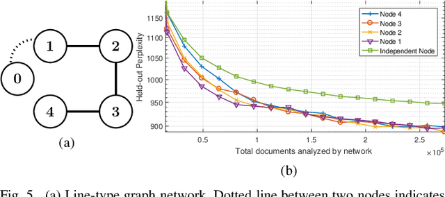 Figure 4 for ADMM-based Networked Stochastic Variational Inference