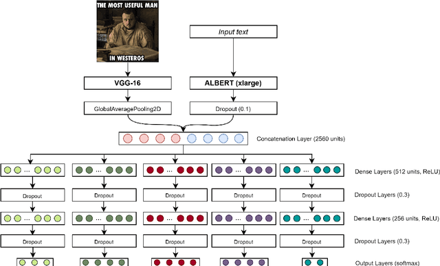 Figure 3 for UPB at SemEval-2020 Task 8: Joint Textual and Visual Modeling in a Multi-Task Learning Architecture for Memotion Analysis