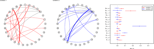 Figure 3 for Statistical Inference for Networks of High-Dimensional Point Processes