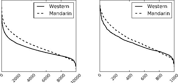 Figure 3 for Revisiting the problem of audio-based hit song prediction using convolutional neural networks