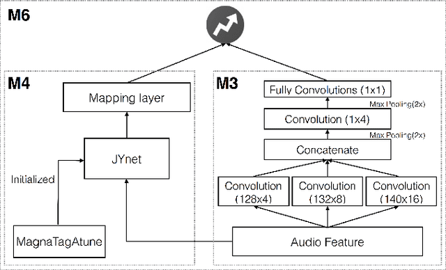 Figure 4 for Revisiting the problem of audio-based hit song prediction using convolutional neural networks