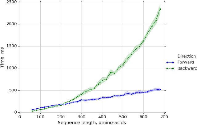 Figure 4 for TorchProteinLibrary: A computationally efficient, differentiable representation of protein structure