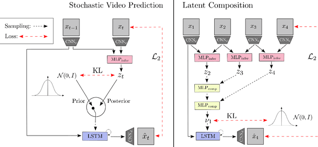 Figure 3 for Unsupervised Learning of Sensorimotor Affordances by Stochastic Future Prediction