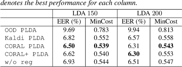 Figure 2 for The CORAL+ Algorithm for Unsupervised Domain Adaptation of PLDA