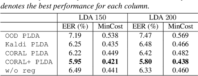 Figure 3 for The CORAL+ Algorithm for Unsupervised Domain Adaptation of PLDA