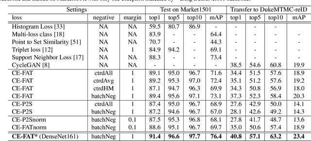 Figure 2 for In Defense of the Triplet Loss Again: Learning Robust Person Re-Identification with Fast Approximated Triplet Loss and Label Distillation