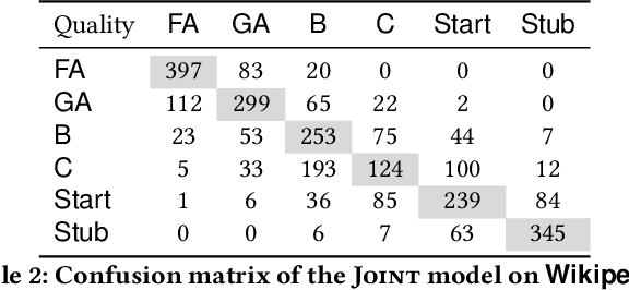 Figure 4 for A Joint Model for Multimodal Document Quality Assessment