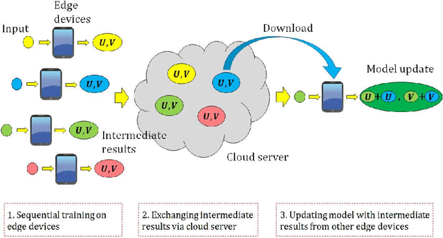 Figure 3 for An On-Device Federated Learning Approach for Cooperative Anomaly Detection