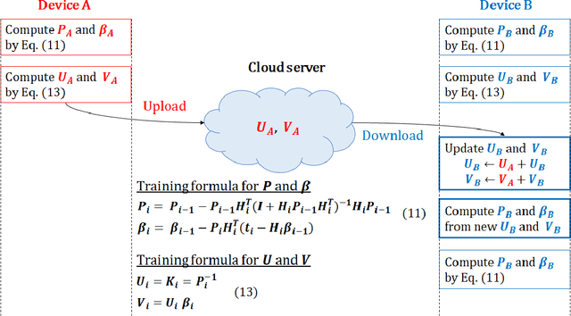 Figure 4 for An On-Device Federated Learning Approach for Cooperative Anomaly Detection