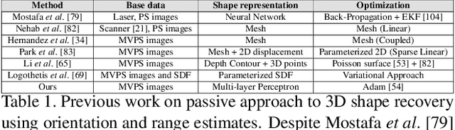 Figure 2 for Neural Radiance Fields Approach to Deep Multi-View Photometric Stereo