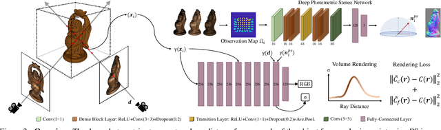 Figure 3 for Neural Radiance Fields Approach to Deep Multi-View Photometric Stereo