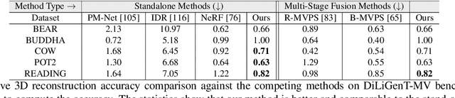 Figure 4 for Neural Radiance Fields Approach to Deep Multi-View Photometric Stereo