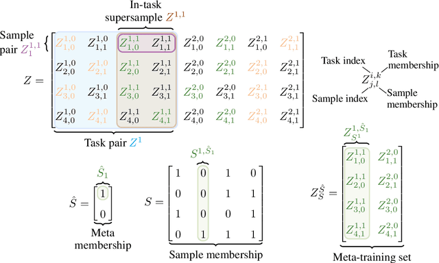 Figure 1 for Evaluated CMI Bounds for Meta Learning: Tightness and Expressiveness