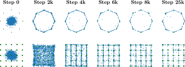 Figure 1 for The Bures Metric for Taming Mode Collapse in Generative Adversarial Networks