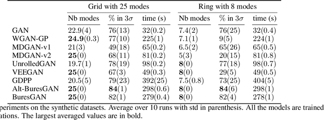 Figure 2 for The Bures Metric for Taming Mode Collapse in Generative Adversarial Networks