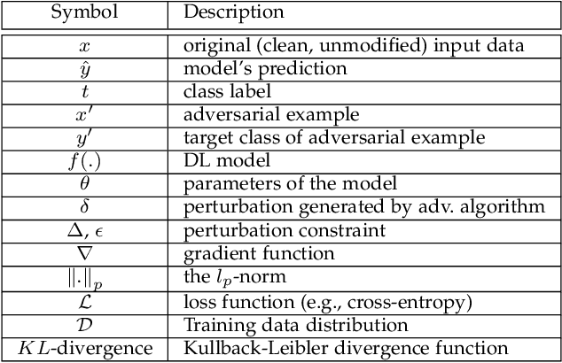 Figure 2 for Opportunities and Challenges in Deep Learning Adversarial Robustness: A Survey