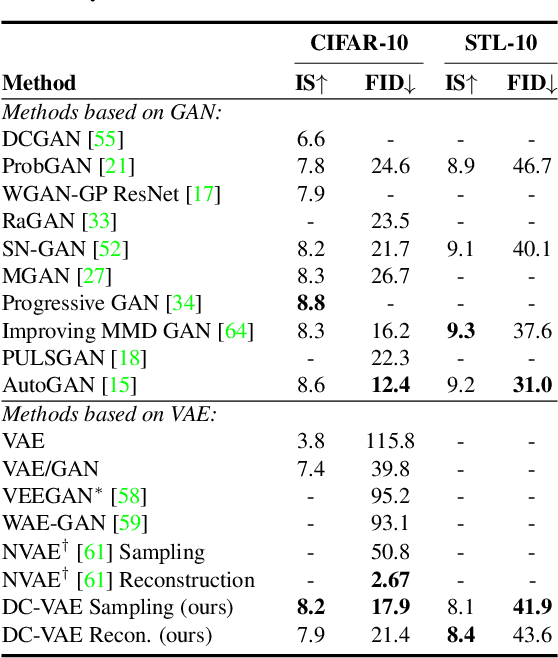 Figure 3 for Dual Contradistinctive Generative Autoencoder