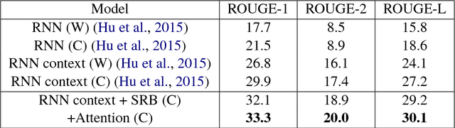 Figure 2 for Improving Semantic Relevance for Sequence-to-Sequence Learning of Chinese Social Media Text Summarization