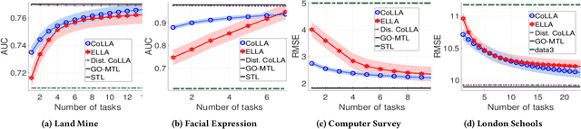 Figure 1 for Multi-Agent Distributed Lifelong Learning for Collective Knowledge Acquisition