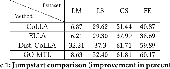 Figure 2 for Multi-Agent Distributed Lifelong Learning for Collective Knowledge Acquisition