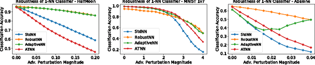 Figure 1 for Analyzing the Robustness of Nearest Neighbors to Adversarial Examples