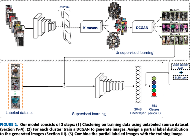 Figure 3 for Sparse Label Smoothing for Semi-supervised Person Re-Identification