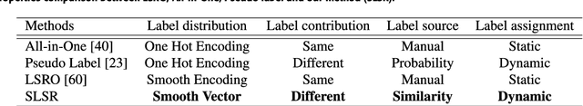 Figure 2 for Sparse Label Smoothing for Semi-supervised Person Re-Identification
