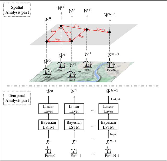 Figure 1 for Uncertainty Set Prediction of Aggregated Wind Power Generation based on Bayesian LSTM and Spatio-Temporal Analysis