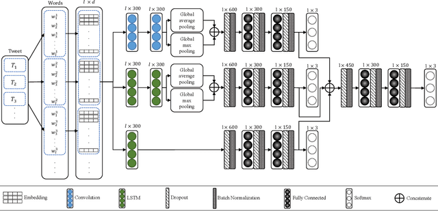 Figure 2 for Adapting Deep Learning for Sentiment Classification of Code-Switched Informal Short Text