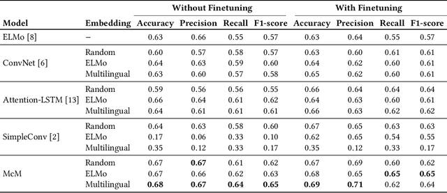 Figure 3 for Adapting Deep Learning for Sentiment Classification of Code-Switched Informal Short Text