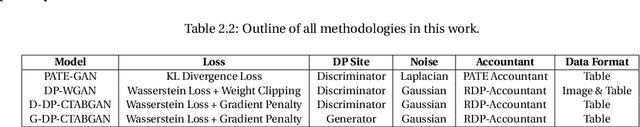 Figure 3 for Effective and Privacy preserving Tabular Data Synthesizing