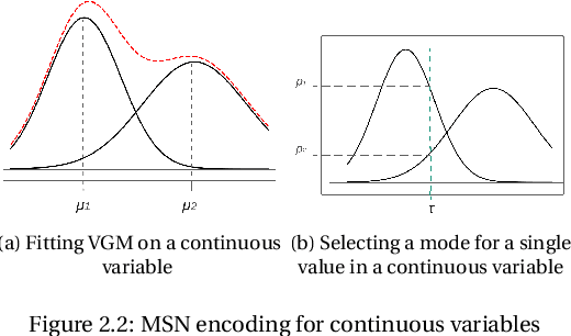 Figure 4 for Effective and Privacy preserving Tabular Data Synthesizing
