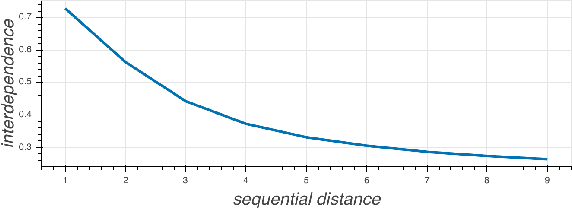 Figure 3 for LSTMs Compose (and Learn) Bottom-Up