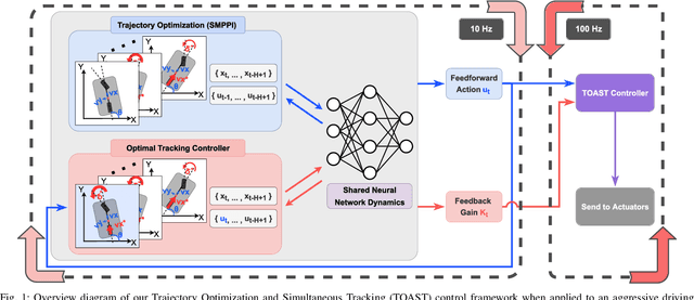 Figure 1 for TOAST: Trajectory Optimization and Simultaneous Tracking using Shared Neural Network Dynamics