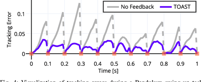 Figure 4 for TOAST: Trajectory Optimization and Simultaneous Tracking using Shared Neural Network Dynamics