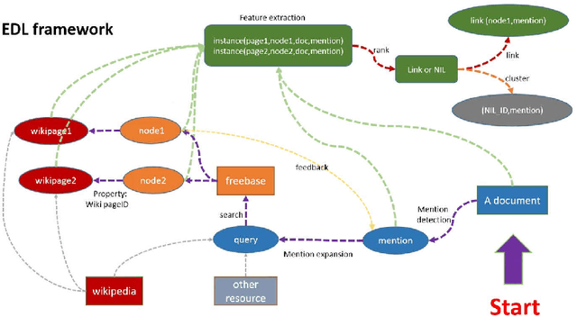 Figure 1 for Neural Networks Models for Entity Discovery and Linking