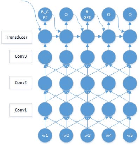 Figure 3 for Neural Networks Models for Entity Discovery and Linking