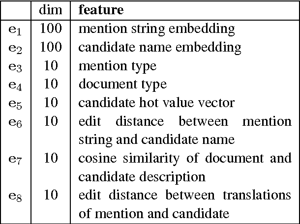 Figure 4 for Neural Networks Models for Entity Discovery and Linking