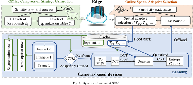 Figure 2 for DNN-Driven Compressive Offloading for Edge-Assisted Semantic Video Segmentation