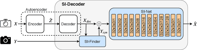 Figure 3 for Deep Image Compression using Decoder Side Information