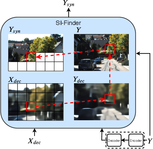 Figure 4 for Deep Image Compression using Decoder Side Information