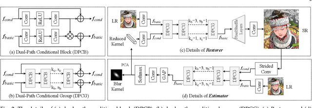 Figure 3 for End-to-end Alternating Optimization for Blind Super Resolution