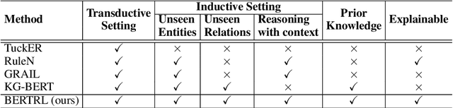 Figure 1 for Inductive Relation Prediction by BERT