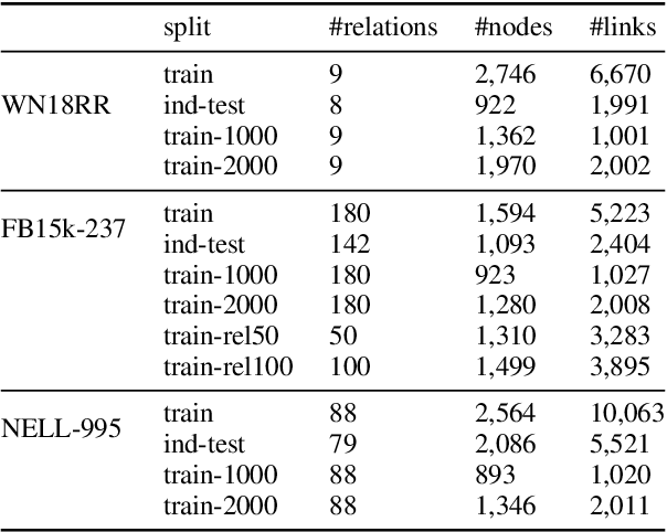 Figure 3 for Inductive Relation Prediction by BERT