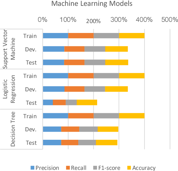 Figure 3 for Arabic Offensive Language Detection Using Machine Learning and Ensemble Machine Learning Approaches