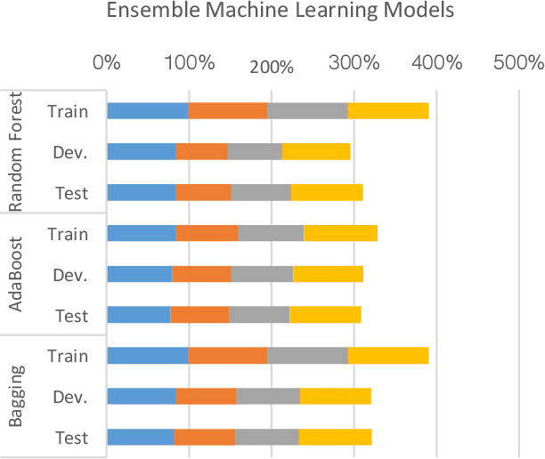 Figure 4 for Arabic Offensive Language Detection Using Machine Learning and Ensemble Machine Learning Approaches