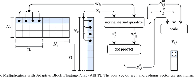Figure 1 for Adaptive Block Floating-Point for Analog Deep Learning Hardware