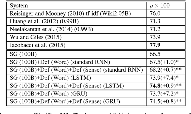 Figure 4 for Learning Word Sense Embeddings from Word Sense Definitions