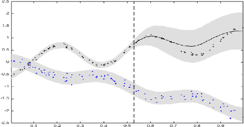 Figure 1 for Dependent Matérn Processes for Multivariate Time Series
