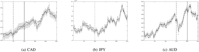Figure 3 for Dependent Matérn Processes for Multivariate Time Series